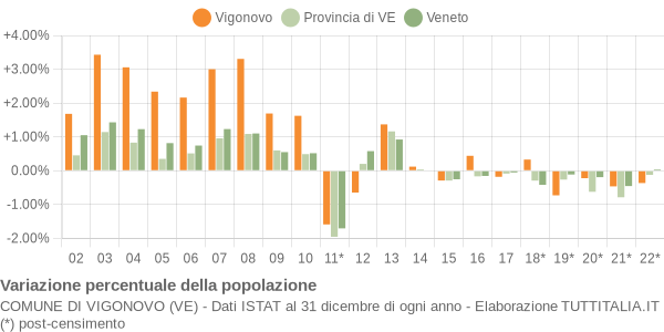 Variazione percentuale della popolazione Comune di Vigonovo (VE)