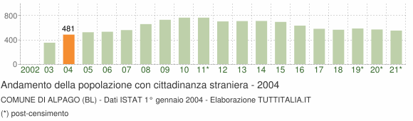 Grafico andamento popolazione stranieri Comune di Alpago (BL)