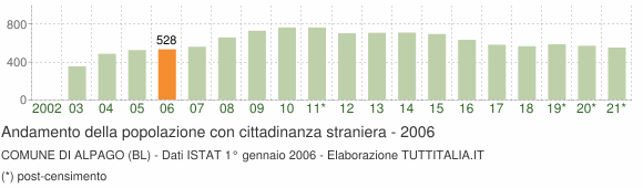 Grafico andamento popolazione stranieri Comune di Alpago (BL)