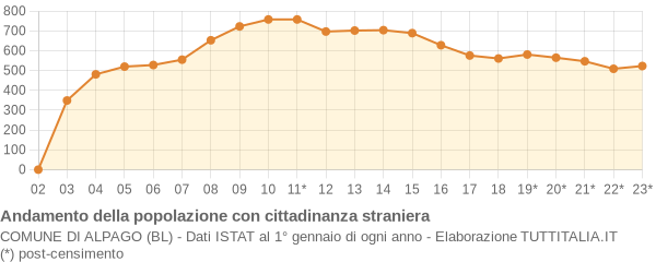 Andamento popolazione stranieri Comune di Alpago (BL)