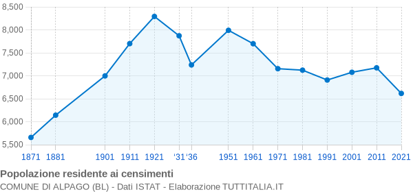 Grafico andamento storico popolazione Comune di Alpago (BL)