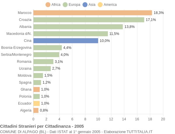 Grafico cittadinanza stranieri - Alpago 2005