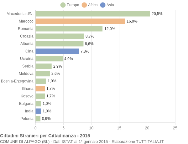 Grafico cittadinanza stranieri - Alpago 2015