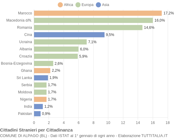 Grafico cittadinanza stranieri - Alpago 2019