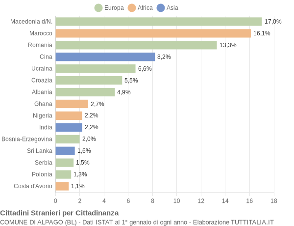 Grafico cittadinanza stranieri - Alpago 2021