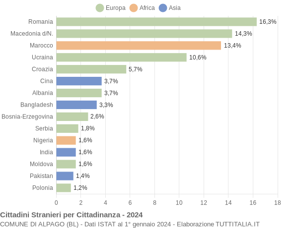 Grafico cittadinanza stranieri - Alpago 2024