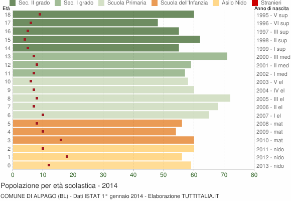 Grafico Popolazione in età scolastica - Alpago 2014