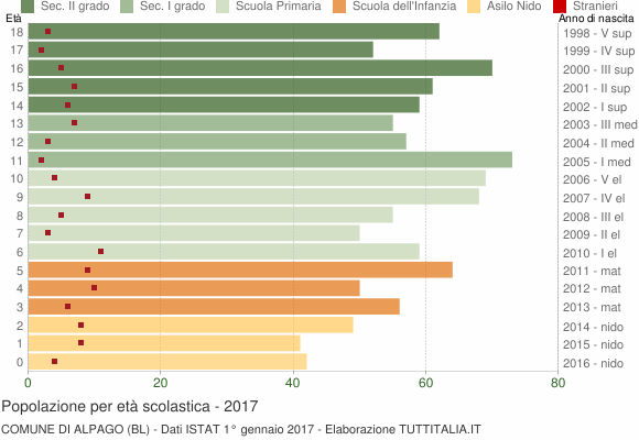 Grafico Popolazione in età scolastica - Alpago 2017