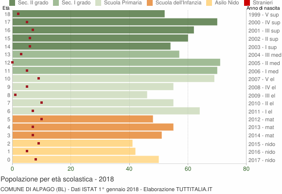 Grafico Popolazione in età scolastica - Alpago 2018