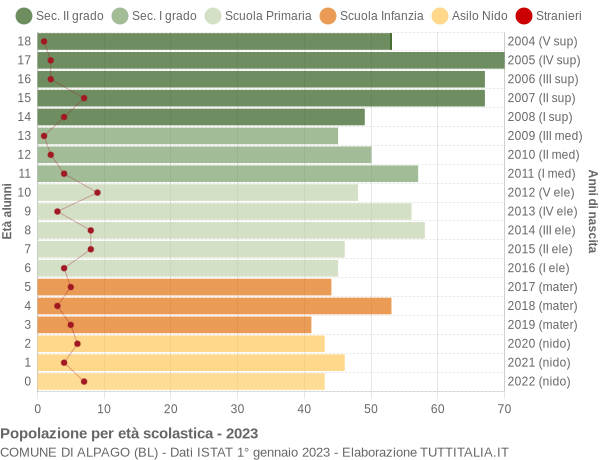 Grafico Popolazione in età scolastica - Alpago 2023