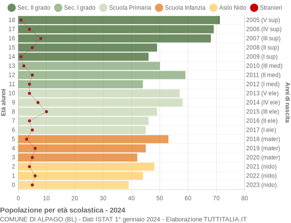 Grafico Popolazione in età scolastica - Alpago 2024