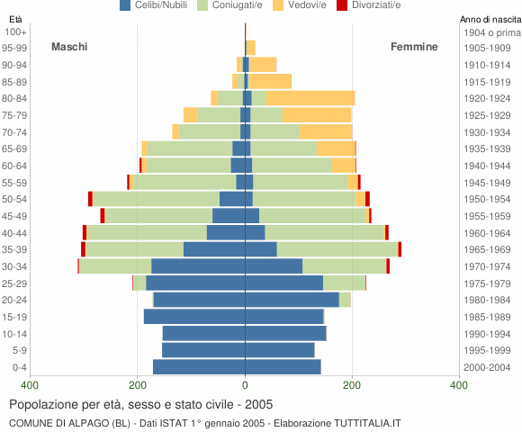Grafico Popolazione per età, sesso e stato civile Comune di Alpago (BL)