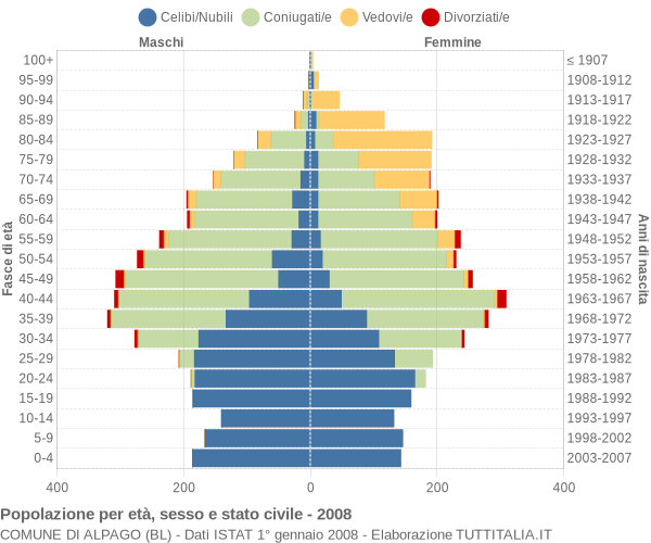 Grafico Popolazione per età, sesso e stato civile Comune di Alpago (BL)