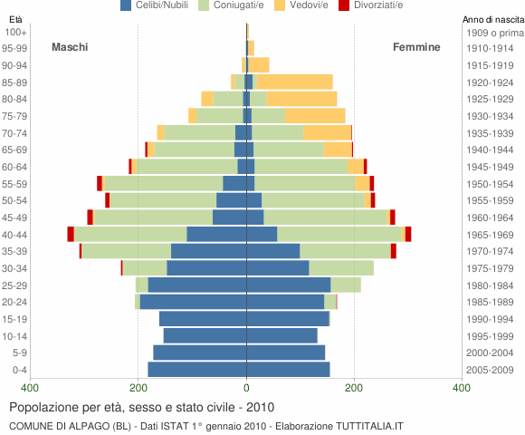 Grafico Popolazione per età, sesso e stato civile Comune di Alpago (BL)