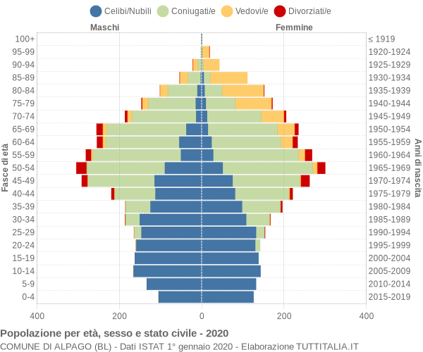 Grafico Popolazione per età, sesso e stato civile Comune di Alpago (BL)