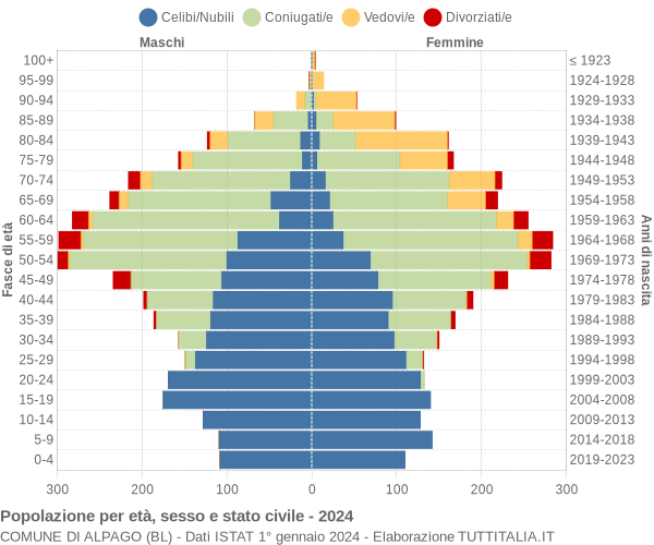 Grafico Popolazione per età, sesso e stato civile Comune di Alpago (BL)