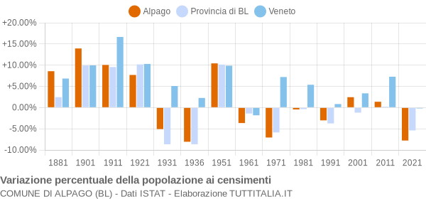 Grafico variazione percentuale della popolazione Comune di Alpago (BL)