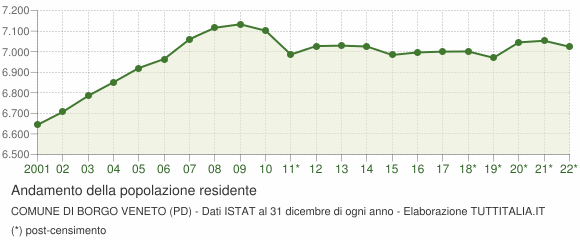 Andamento popolazione Comune di Borgo Veneto (PD)