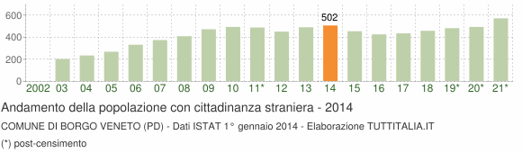 Grafico andamento popolazione stranieri Comune di Borgo Veneto (PD)