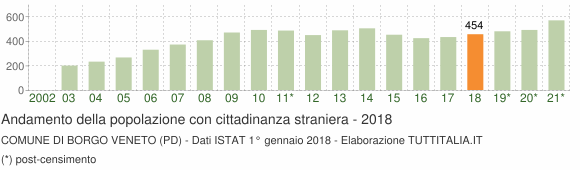 Grafico andamento popolazione stranieri Comune di Borgo Veneto (PD)