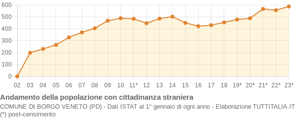 Andamento popolazione stranieri Comune di Borgo Veneto (PD)