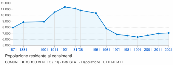 Grafico andamento storico popolazione Comune di Borgo Veneto (PD)
