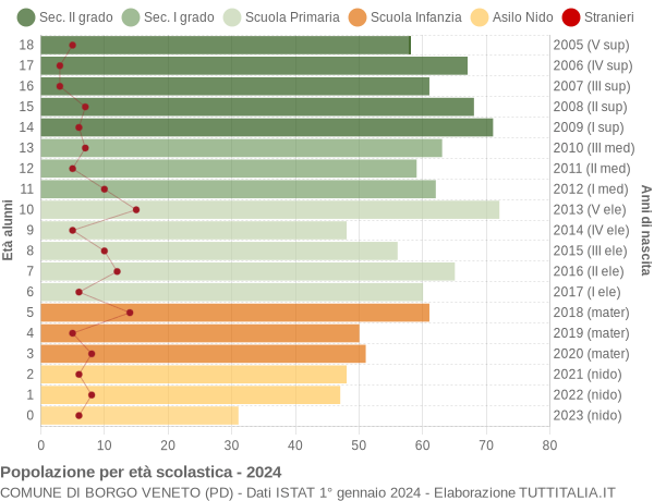 Grafico Popolazione in età scolastica - Borgo Veneto 2024