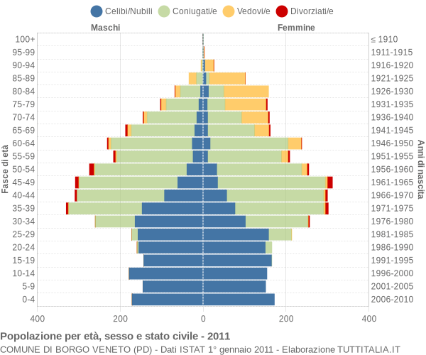 Grafico Popolazione per età, sesso e stato civile Comune di Borgo Veneto (PD)