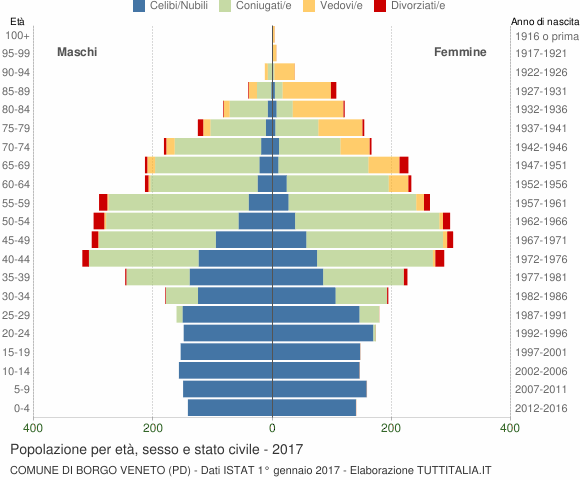 Grafico Popolazione per età, sesso e stato civile Comune di Borgo Veneto (PD)