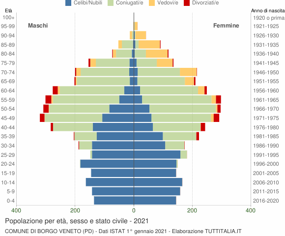 Grafico Popolazione per età, sesso e stato civile Comune di Borgo Veneto (PD)