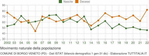 Grafico movimento naturale della popolazione Comune di Borgo Veneto (PD)