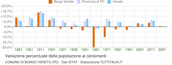 Grafico variazione percentuale della popolazione Comune di Borgo Veneto (PD)