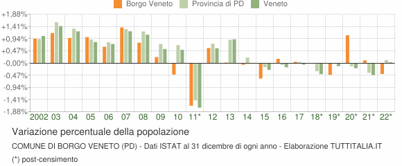Variazione percentuale della popolazione Comune di Borgo Veneto (PD)