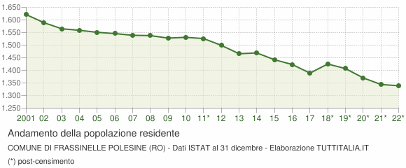 Andamento popolazione Comune di Frassinelle Polesine (RO)