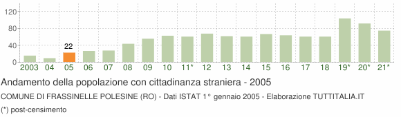 Grafico andamento popolazione stranieri Comune di Frassinelle Polesine (RO)