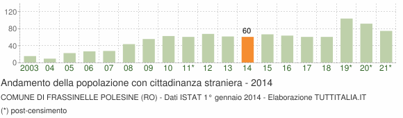 Grafico andamento popolazione stranieri Comune di Frassinelle Polesine (RO)