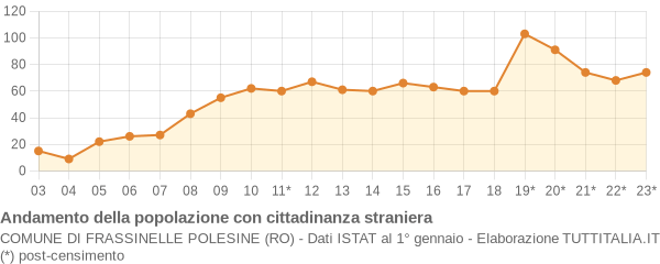 Andamento popolazione stranieri Comune di Frassinelle Polesine (RO)