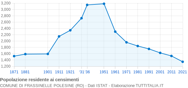 Grafico andamento storico popolazione Comune di Frassinelle Polesine (RO)