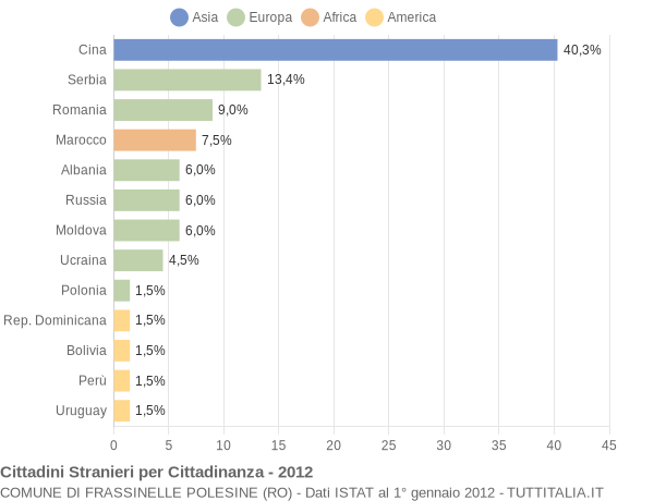 Grafico cittadinanza stranieri - Frassinelle Polesine 2012