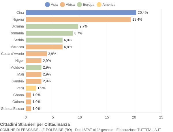 Grafico cittadinanza stranieri - Frassinelle Polesine 2019