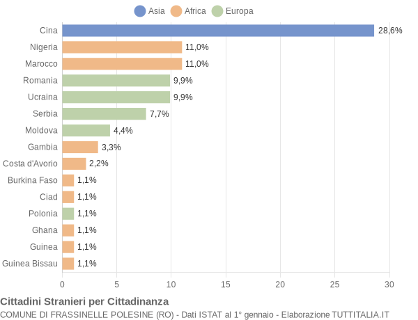 Grafico cittadinanza stranieri - Frassinelle Polesine 2020