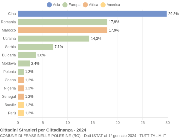 Grafico cittadinanza stranieri - Frassinelle Polesine 2024