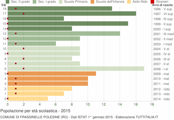 Grafico Popolazione in età scolastica - Frassinelle Polesine 2015
