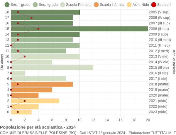 Grafico Popolazione in età scolastica - Frassinelle Polesine 2024