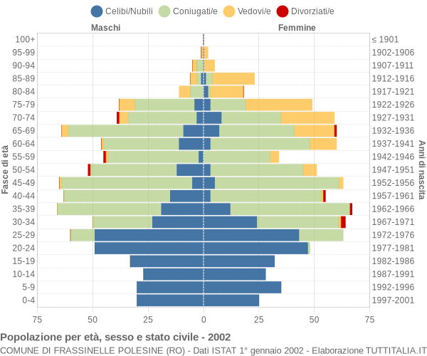 Grafico Popolazione per età, sesso e stato civile Comune di Frassinelle Polesine (RO)