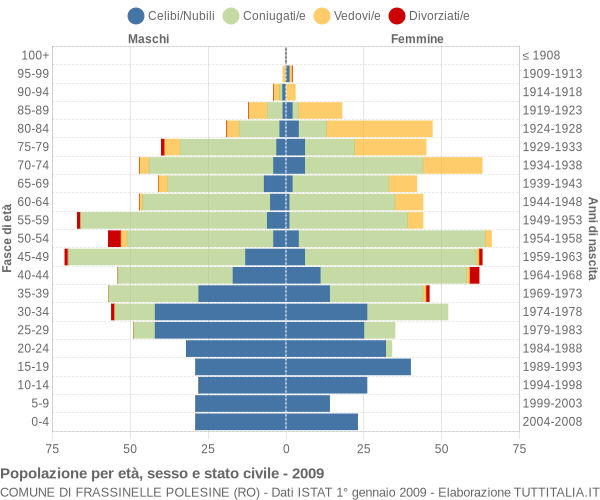 Grafico Popolazione per età, sesso e stato civile Comune di Frassinelle Polesine (RO)