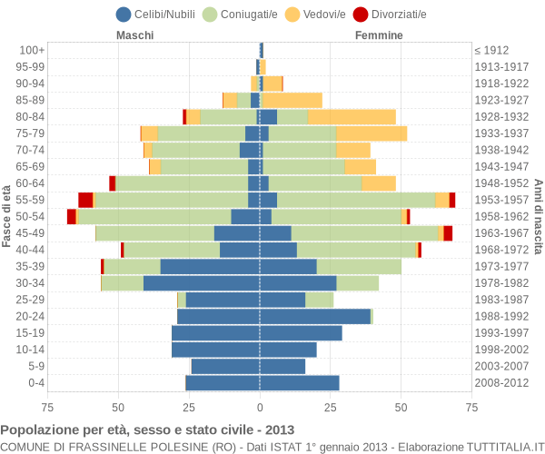 Grafico Popolazione per età, sesso e stato civile Comune di Frassinelle Polesine (RO)