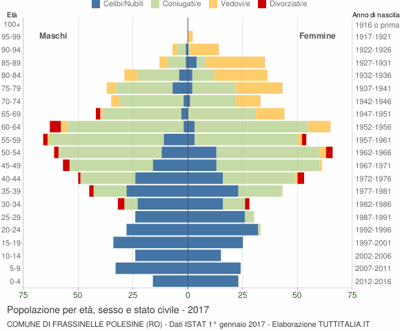 Grafico Popolazione per età, sesso e stato civile Comune di Frassinelle Polesine (RO)