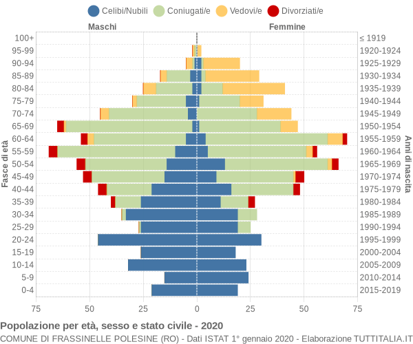 Grafico Popolazione per età, sesso e stato civile Comune di Frassinelle Polesine (RO)