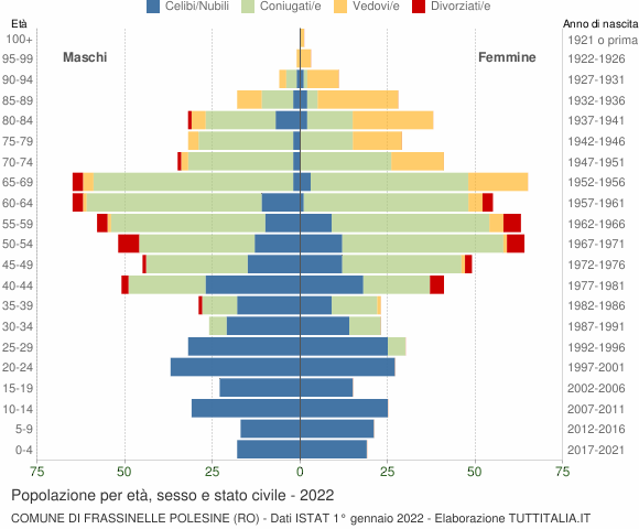Grafico Popolazione per età, sesso e stato civile Comune di Frassinelle Polesine (RO)